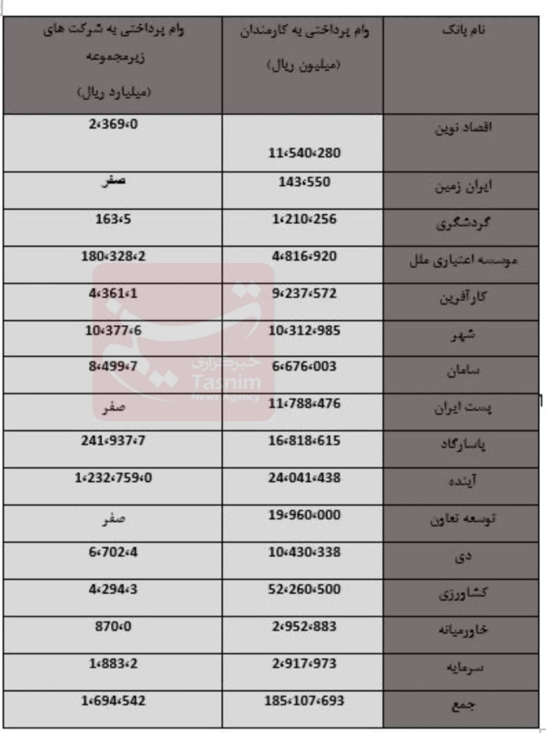 15 بانک به خودشان 188همت وام دادند 5