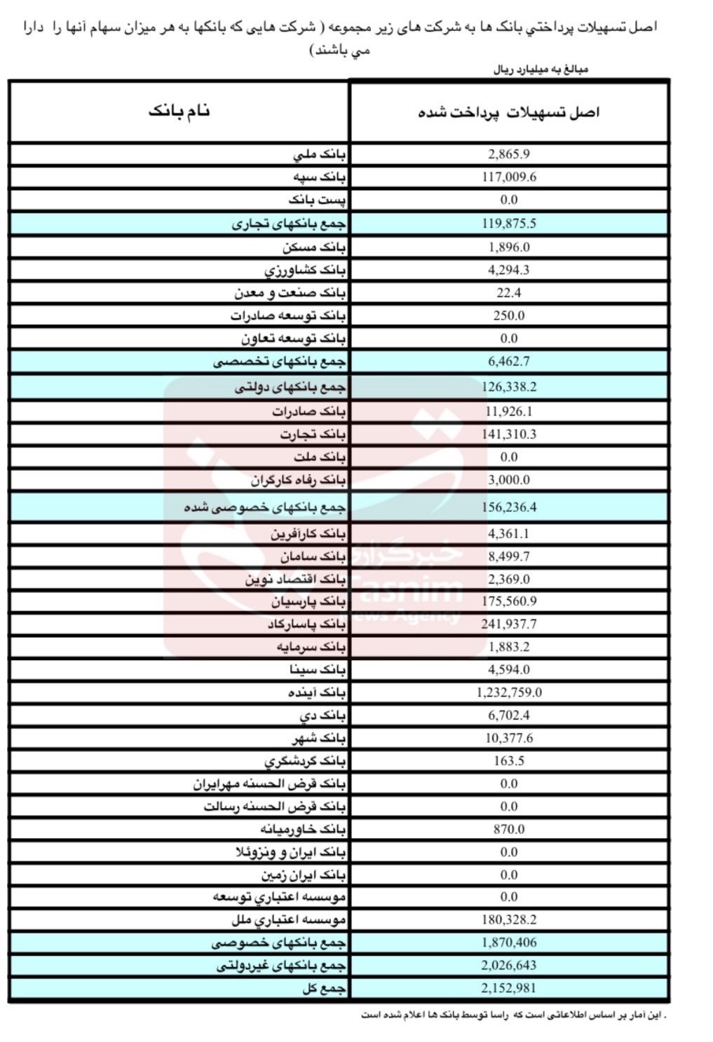 15 بانک به خودشان 188همت وام دادند 4