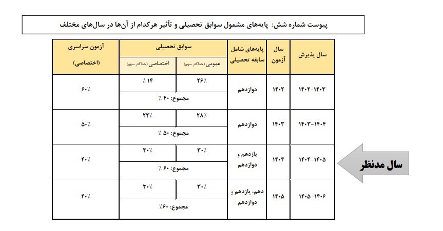 کنکور , امتحانات نهایی , 