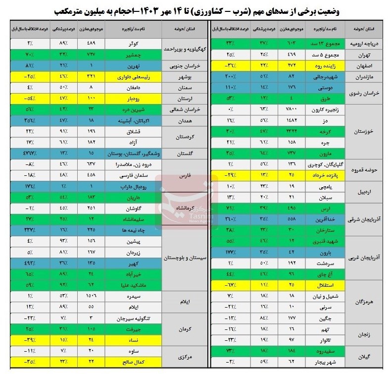 کاهش 13درصدی ورودی آب به سدها /54درصد مخازن سدها خالی است 2