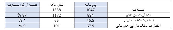 سهم 4درصدی بودجه عمرانی در نیمسال / درآمدها300همت رشد کرد 2