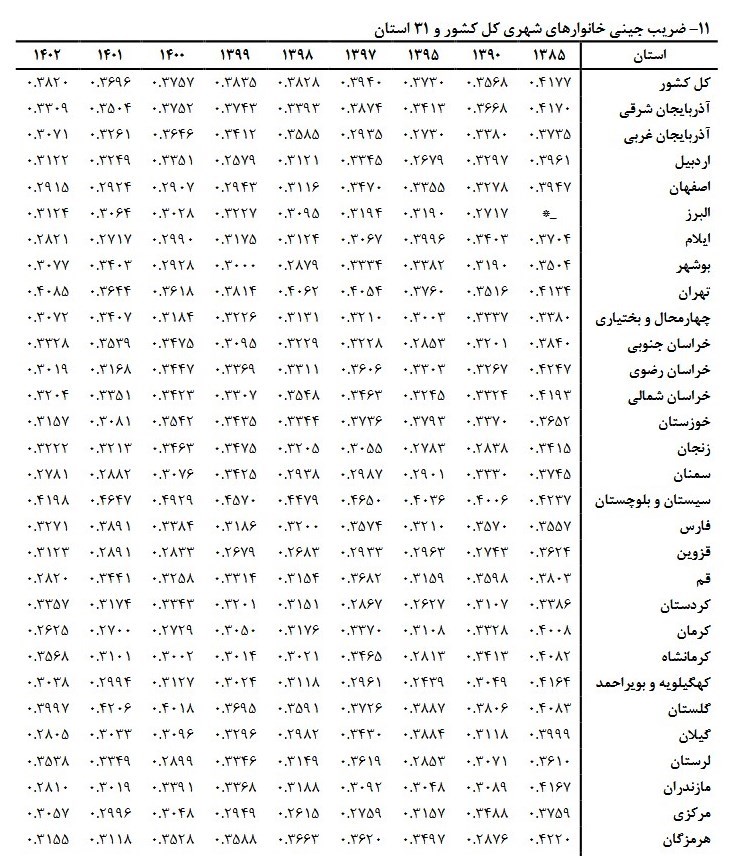 جزئیات ضریب جینی خانوار ایرانی در ۱۴۰۲