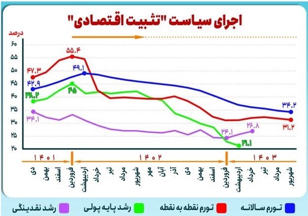 آزمون تثبیت و تورم / کاهش 24.2 واحد درصدی تورم در18ماه 2