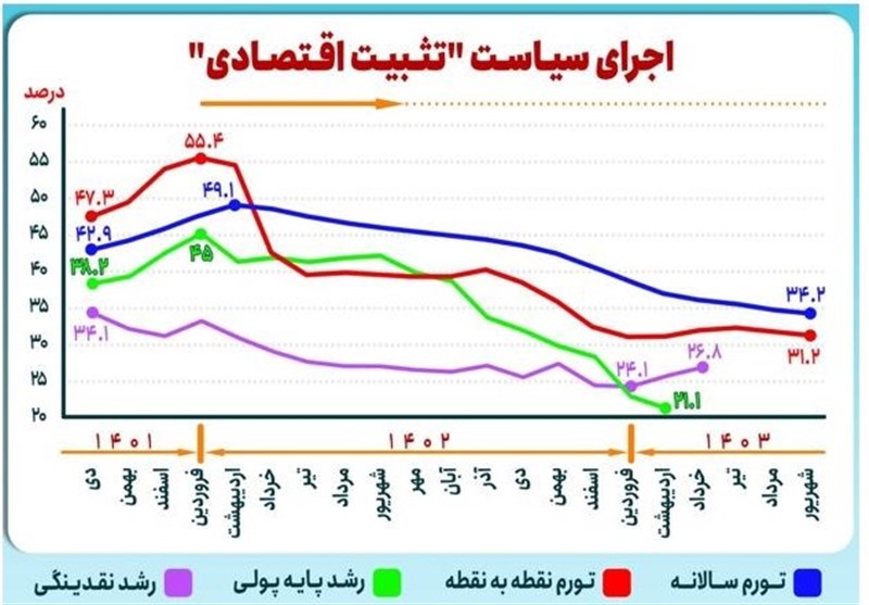 آزمون تثبیت و تورم / کاهش 24.2 واحد درصدی تورم در18ماه