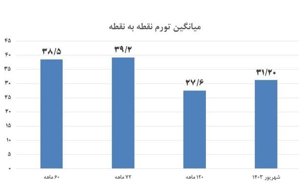 آزمون تثبیت و تورم / کاهش 24.2 واحد درصدی تورم در18ماه 3