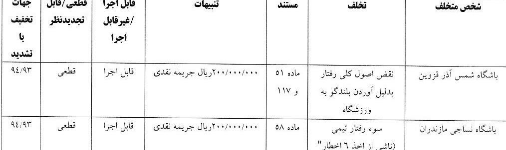 جرایم کمیته انضباطی برای سرخابی‌ها و 5 تیم لیگ برتری دیگر 4