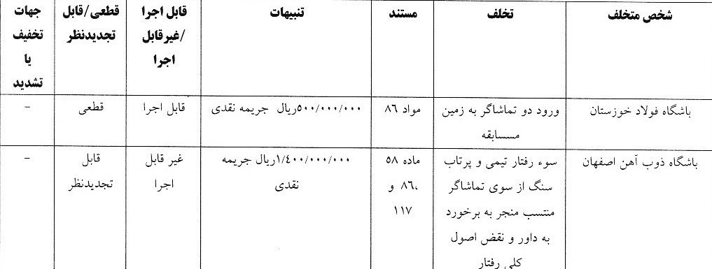 جرایم کمیته انضباطی برای سرخابی‌ها و 5 تیم لیگ برتری دیگر 3