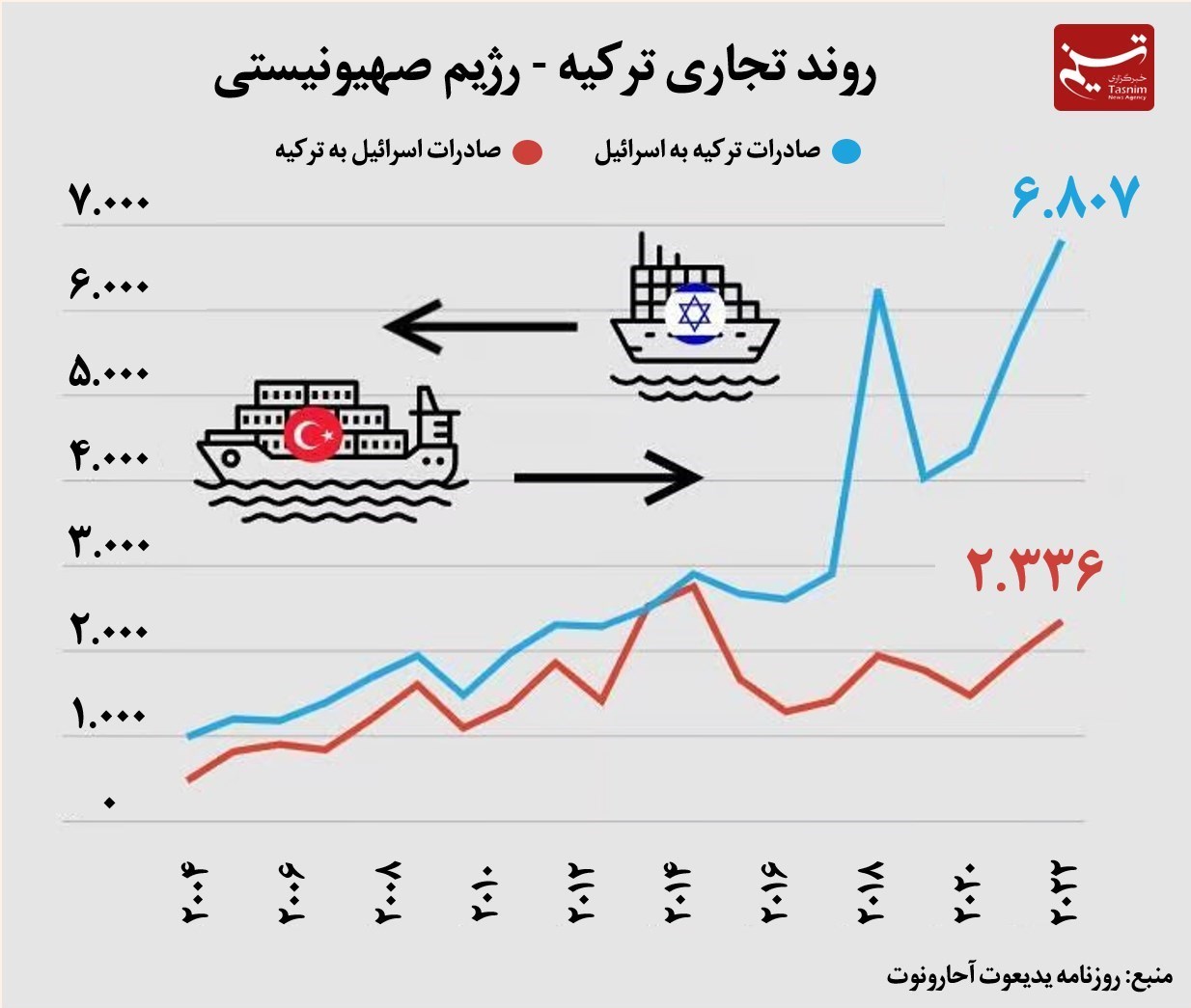 طوفان الاقصی , ویژه نامه سالگرد طوفان الاقصی (نصر قدس) , تل آویو , 