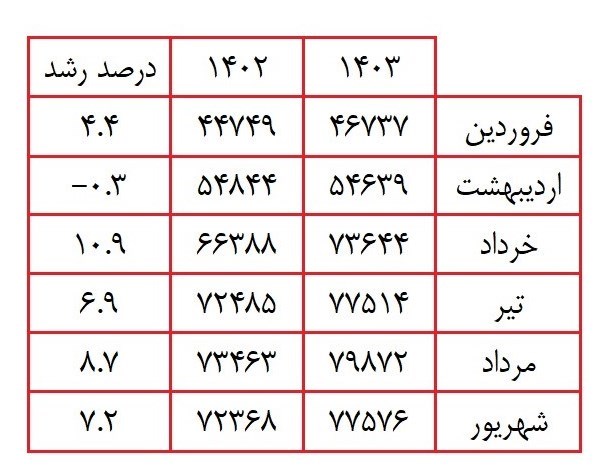 جزئیات اوج تقاضای برق در 1403/ مهار ناترازی با 14مگاپروژه 2