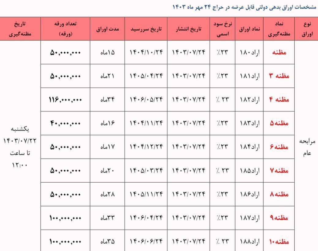 بودجه 1403 , اقتصاد , 