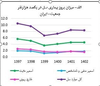 وزارت بهداشت , بهداشت و درمان , 