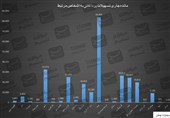 ریخت‌وپاش 266 همتی 22 بانک برای اشخاص مرتبط/آینده در صدر