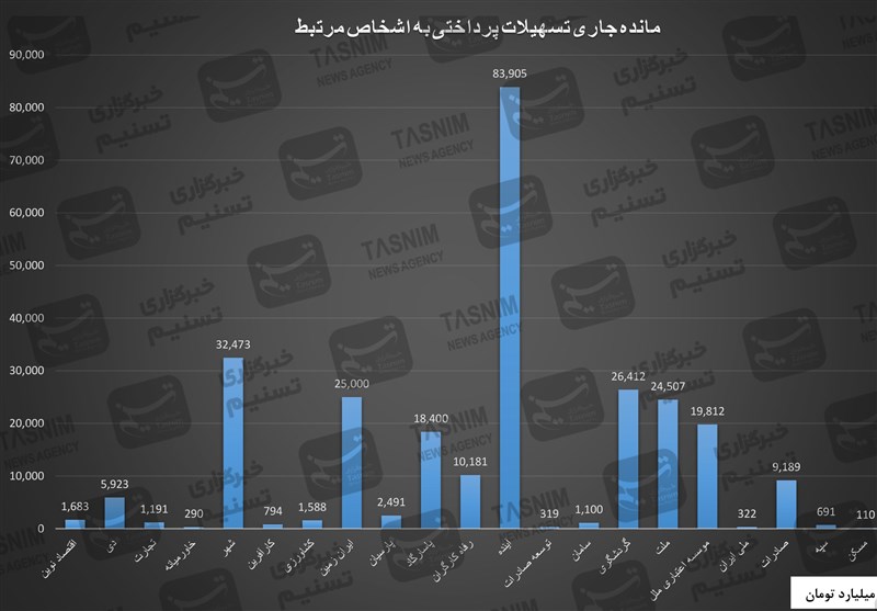 ریخت‌وپاش 266 همتی 22 بانک برای اشخاص مرتبط/آینده در صدر