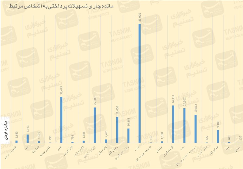 بانک مرکزی جمهوری اسلامی ایران , تسهیلات بانکی , بحران پولی و بانکی ایران , بانک ملی ایران , بانک آینده , بانک ملت ,