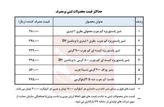 قیمت لبنیات , سازمان حمایت ,