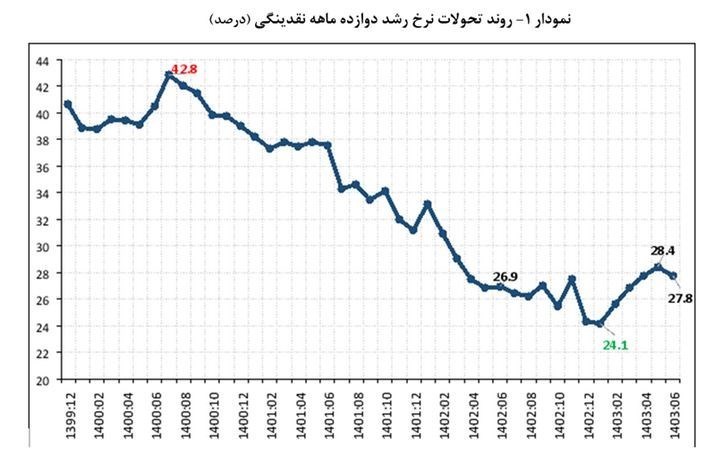 حجم نقدینگی ایران , رشد نقدینگی , بانک مرکزی جمهوری اسلامی ایران ,