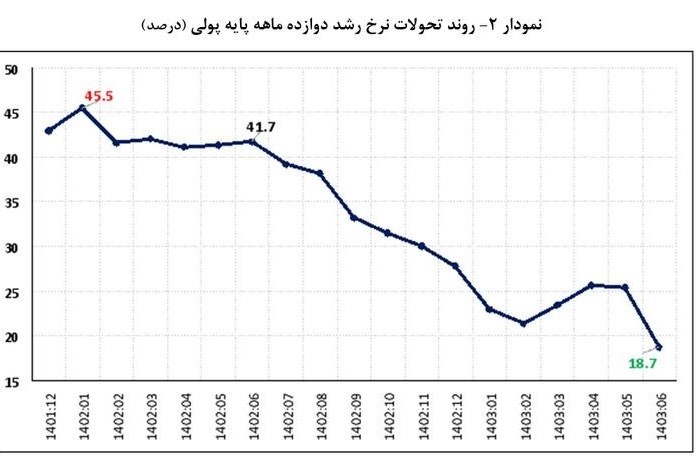 حجم نقدینگی ایران , رشد نقدینگی , بانک مرکزی جمهوری اسلامی ایران , 