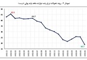 بازگشت نرخ رشد نقدینگی به روند کاهشی/پایه پولی چند شد؟