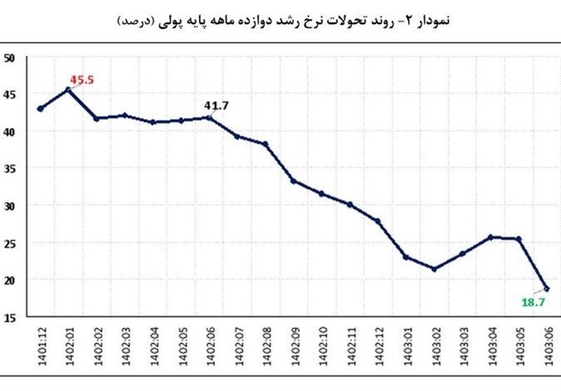 بازگشت نرخ رشد نقدینگی به روند کاهشی/پایه پولی چند شد؟