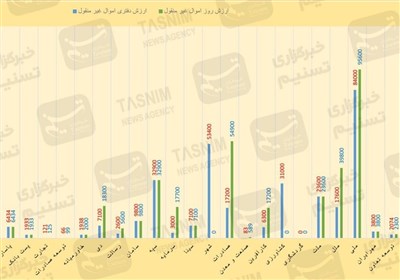 بانک‌های ایران، صاحب حداقل 486 همت زمین، ملک تجاری و مسکن