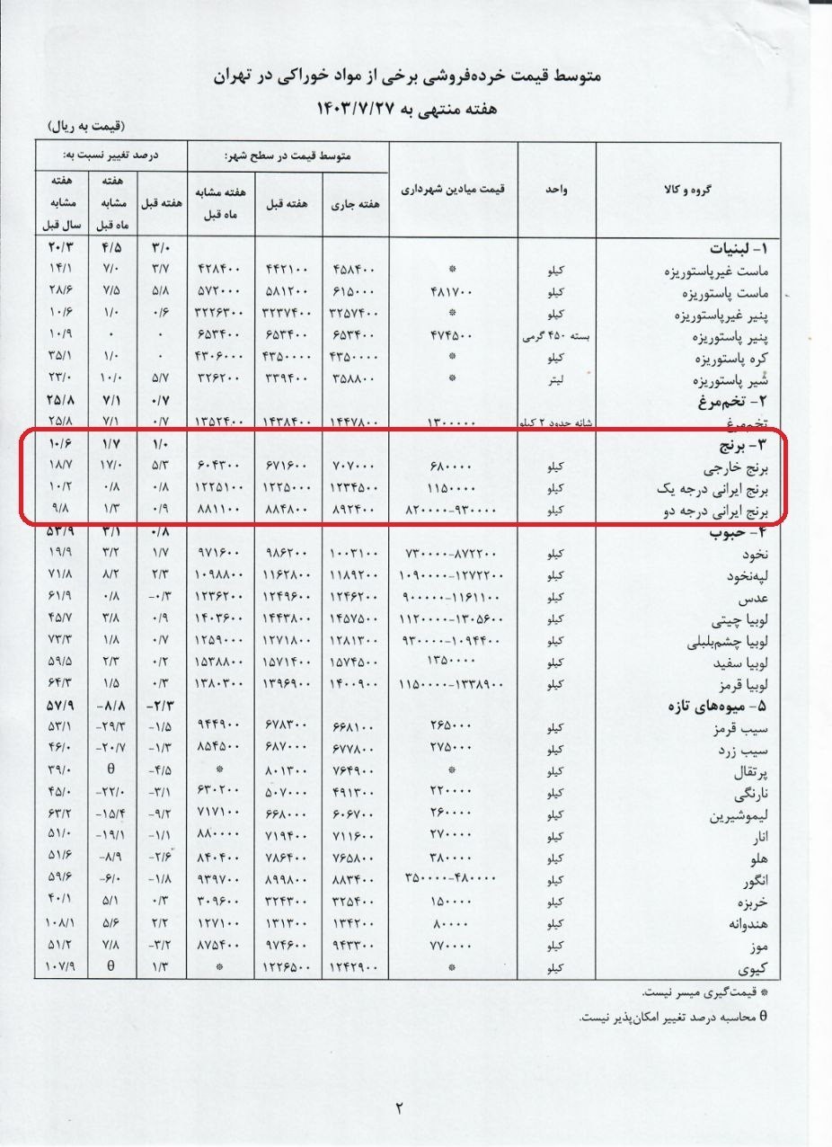 واردات برنج, کالاهای اساسی, مرکز آمار ایران, 