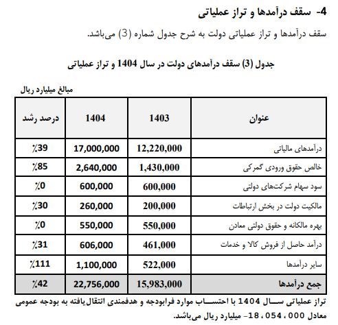 بودجه ایران ,