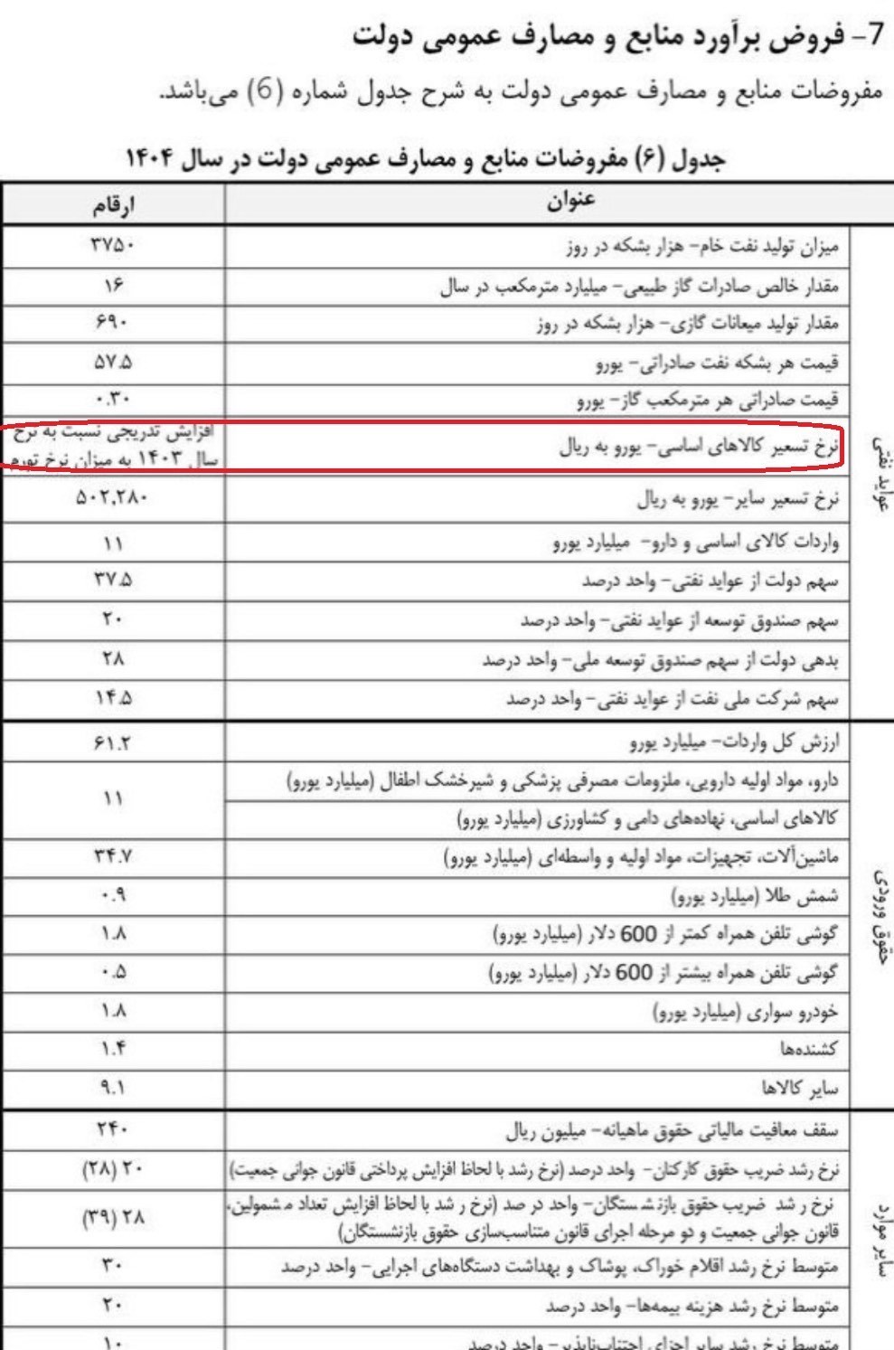 نرخ تسعیر ارز در بودجه ۱۴۰۴ براساس نرخ تورم در ننظر گرفته شده است