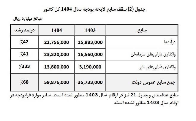 سازمان برنامه و بودجه کشور , 