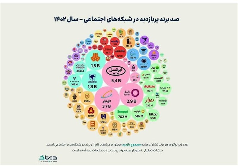 پاکسان در جمع 100 برند پربازدید ایرانی در شبکه‌های اجتماعی