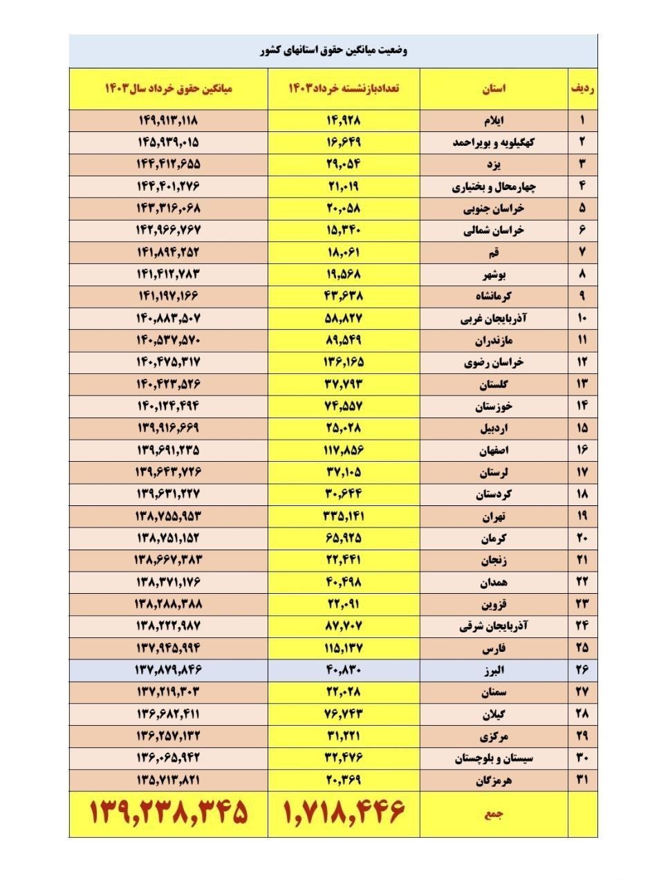 اخبار بازنشستگان , صندوق بازنشستگی کشوری , 