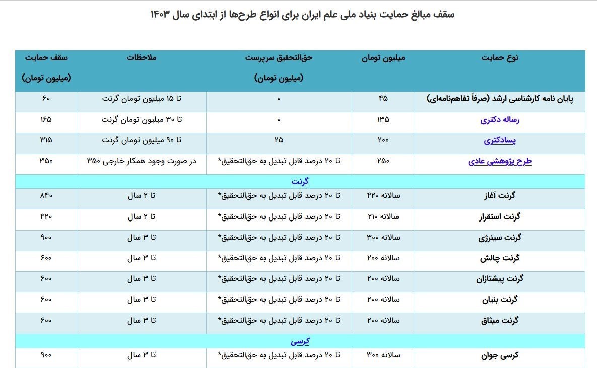 صندوق حمایت از پژوهشگران و فناوران کشور , 