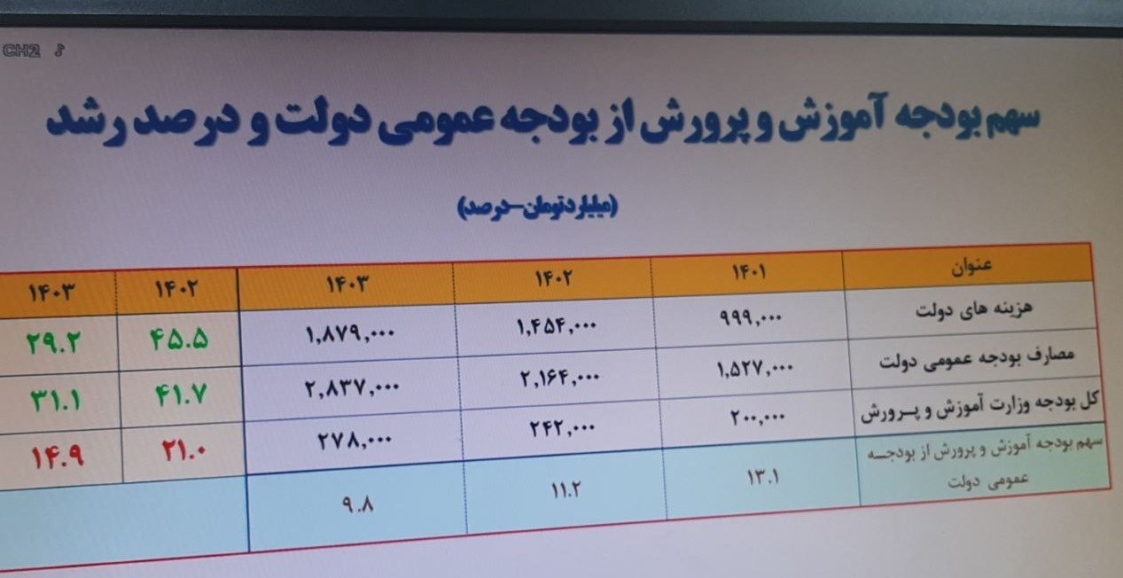 وزارت آموزش و پرورش , کسری بودجه , مدارس دولتی , 