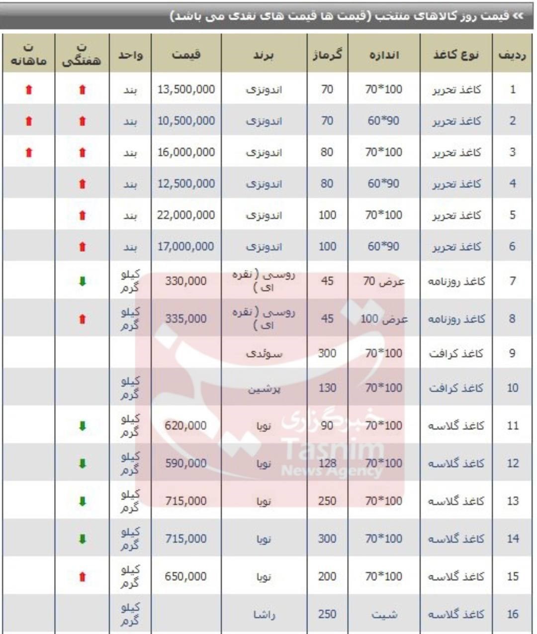 تولید کاغذ در ایران , 