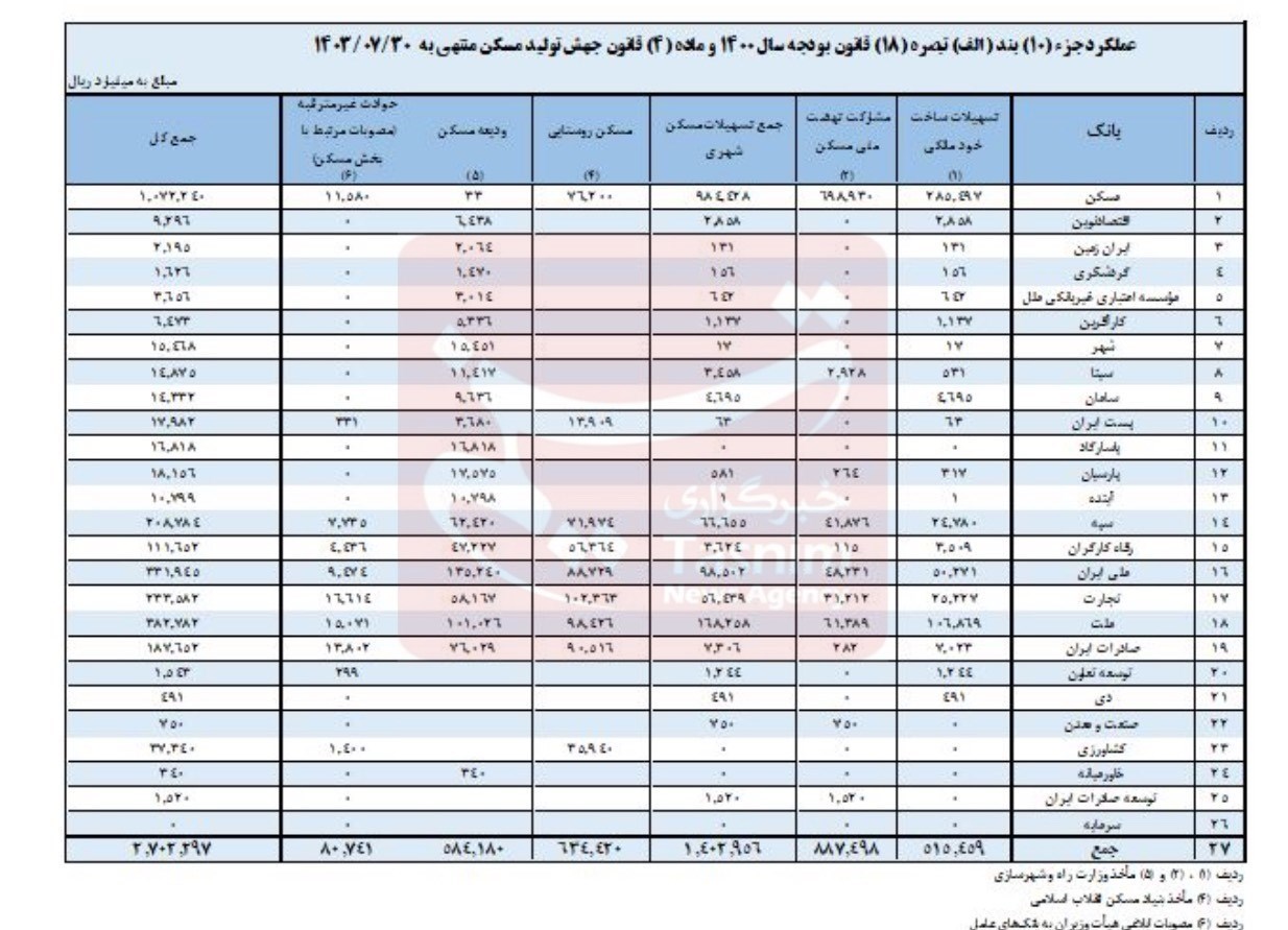 وام مسکن , نهضت ملی مسکن , بانک مرکزی جمهوری اسلامی ایران , تسهیلات بانکی ,