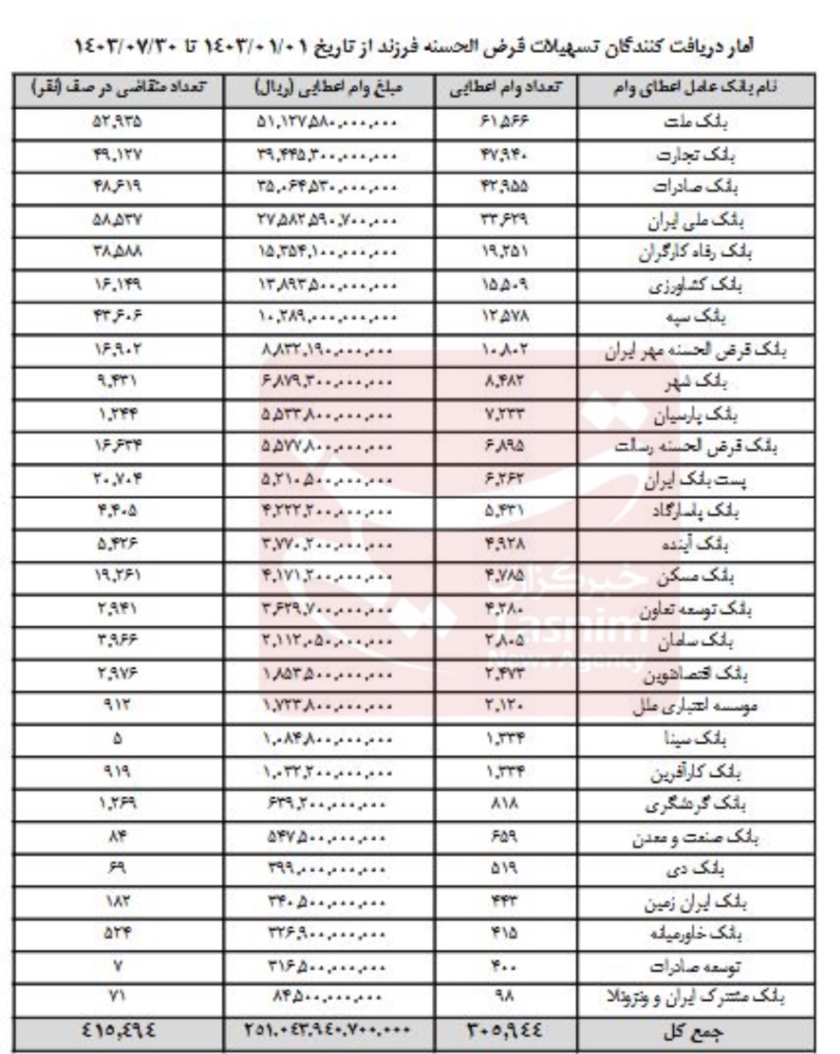 سیاست‌های تشویقی برای فرزندآوری , بانک مرکزی جمهوری اسلامی ایران , تسهیلات بانکی , تسهیلات قرض الحسنه , 