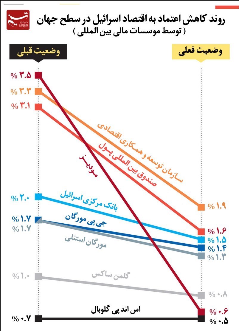 نوار غزه , ویژه نامه سالگرد طوفان الاقصی (نصر قدس) , رژیم صهیونیستی (اسرائیل) , 