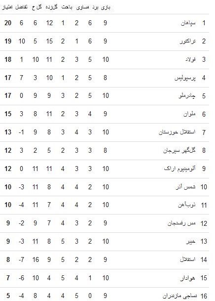 لیگ برتر فوتبال , تیم فوتبال سپاهان اصفهان , تیم فوتبال استقلال , تیم فوتبال پرسپولیس , تیم فوتبال فولاد خوزستان , 