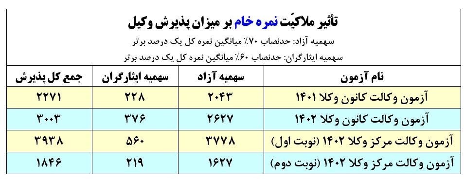 آزمون وکالت , قانون , 