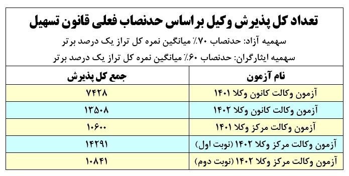 آزمون وکالت , قانون , 