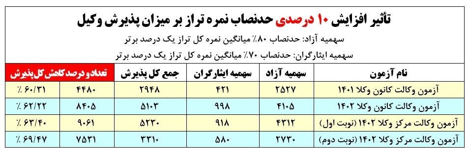 آزمون وکالت , قانون , 