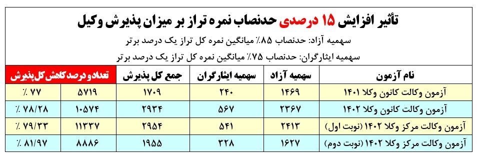 آزمون وکالت , قانون , 