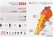 الصحة اللبنانیة: 3050 شهید و13658 جریحًا منذ بدء العدوان الصهیونی