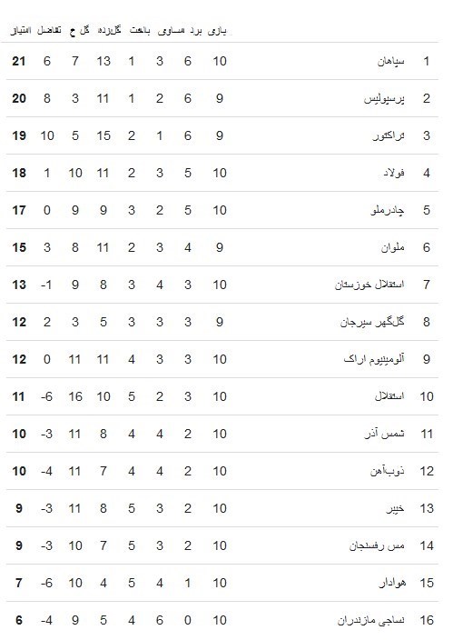 تیم فوتبال پرسپولیس , تیم فوتبال سپاهان اصفهان , استقلال , لیگ برتر فوتبال , 