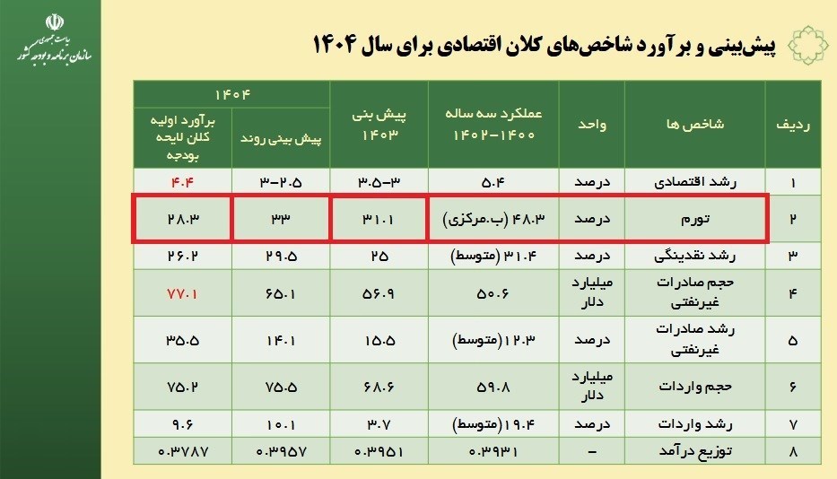 کالاهای اساسی , تورم , واردات , اقتصاد , سازمان برنامه و بودجه کشور , 