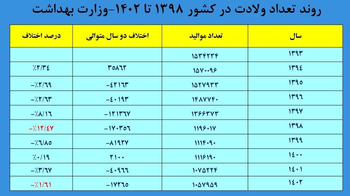 بهداشت و درمان , کاهش جمعیت , سالمندی جمعیت , جمعیت , جوانی جمعیت , 