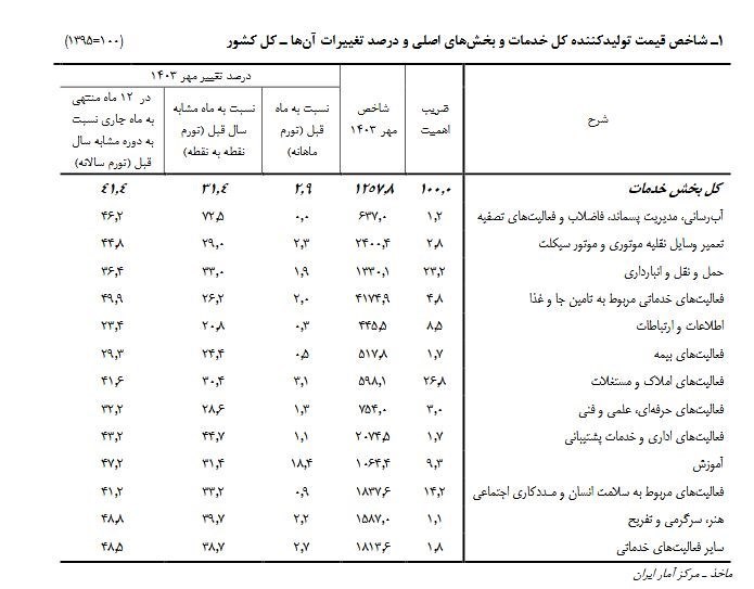 نرخ تورم , تورم , 