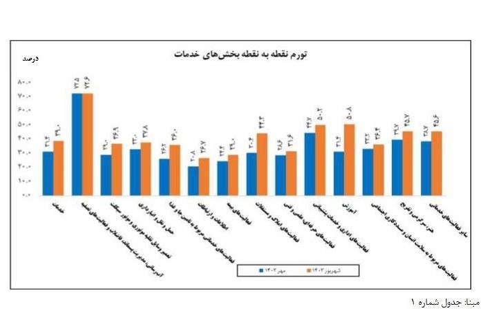 نرخ تورم , تورم , 