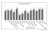 تورم خدمات اعلام شد