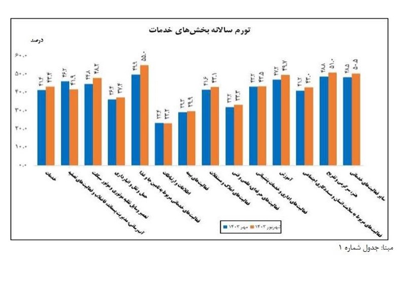 تورم خدمات اعلام شد