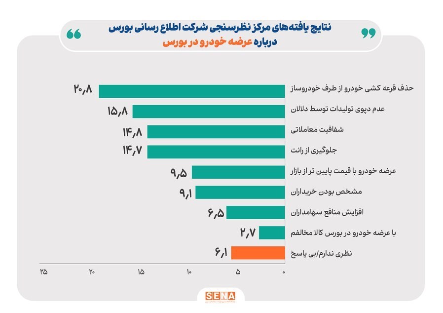 ۹۱ درصد شهروندان موافق عرضه خودرو در بورس کالا هستند